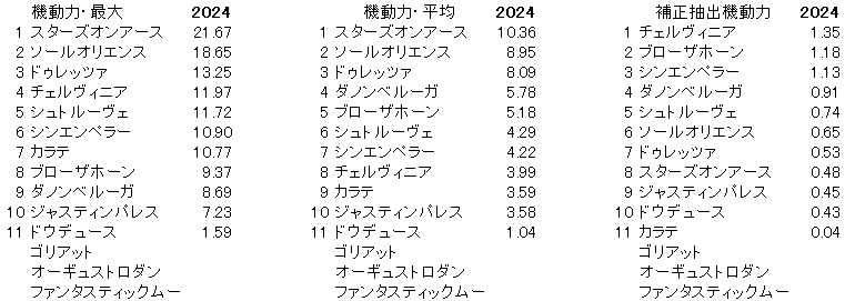 2024　ジャパンＣ　機動力